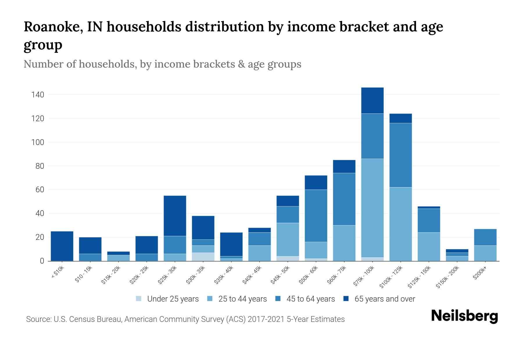Roanoke, IN Median Household By Age 2023 Neilsberg
