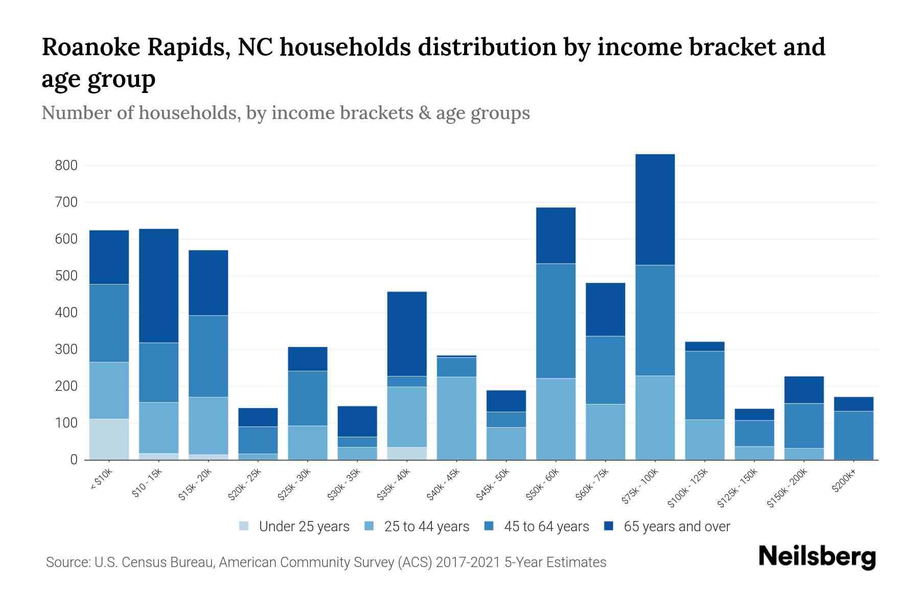 Roanoke Rapids, NC Median Household By Age 2024 Update Neilsberg