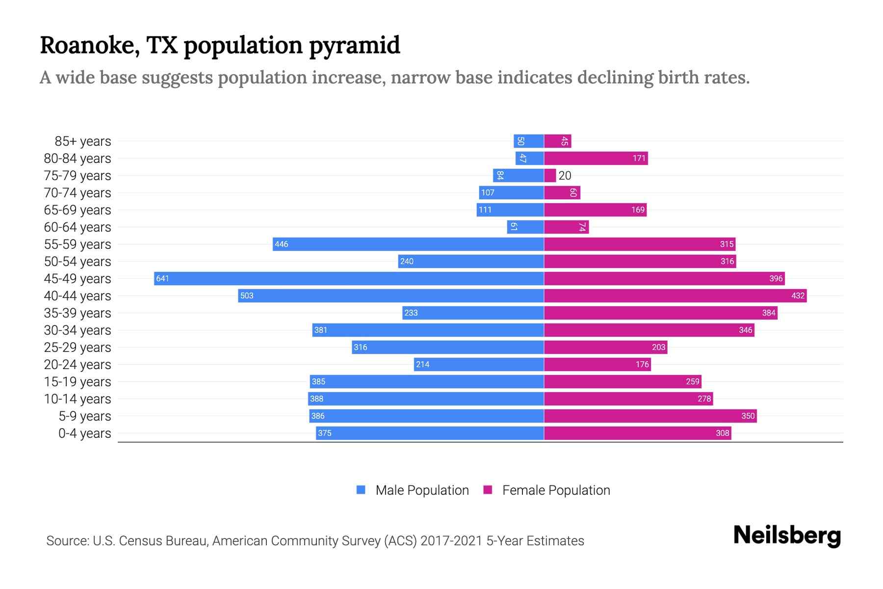 Roanoke, TX Population by Age 2023 Roanoke, TX Age Demographics