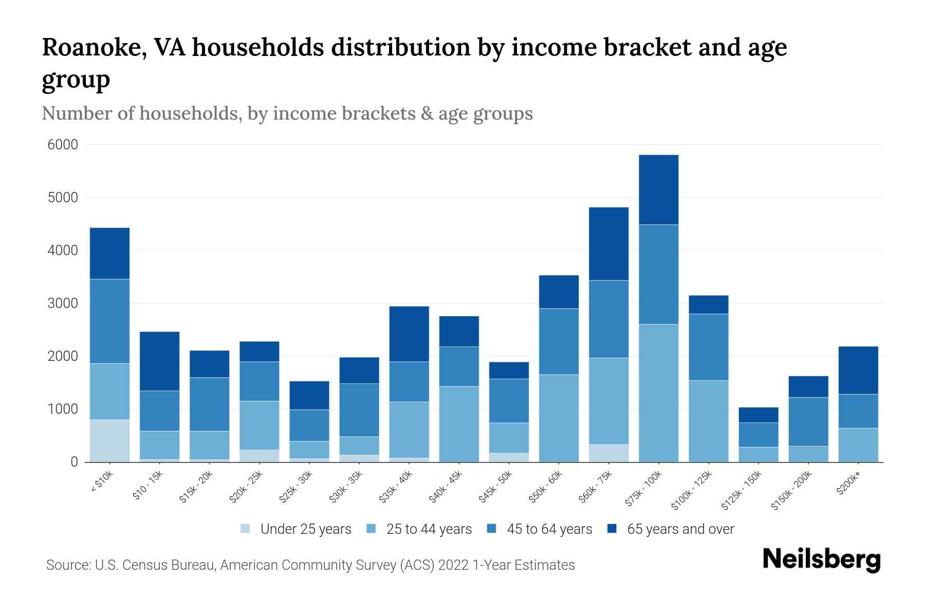 Roanoke, VA Median Household By Age 2024 Update Neilsberg