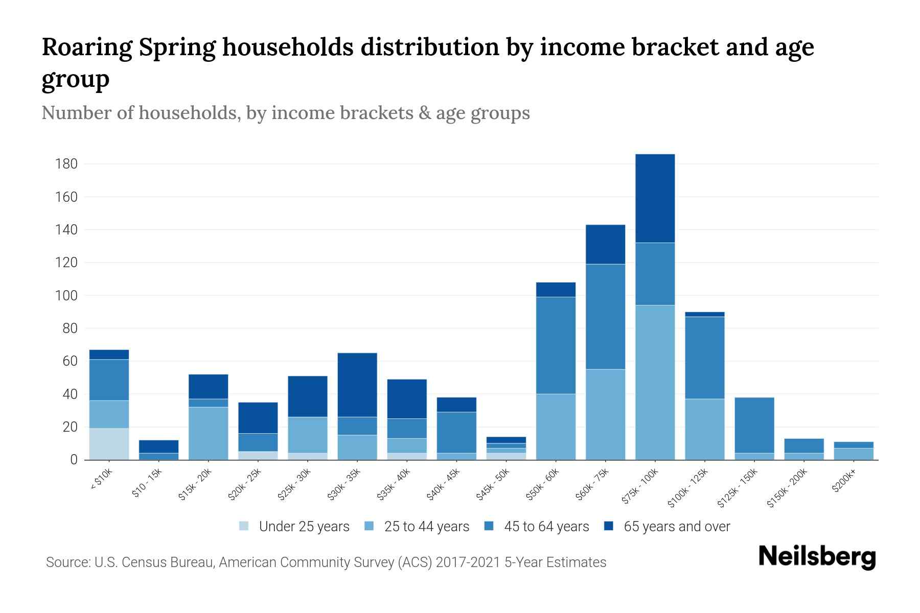 Roaring Spring, PA Median Household By Age 2023 Neilsberg