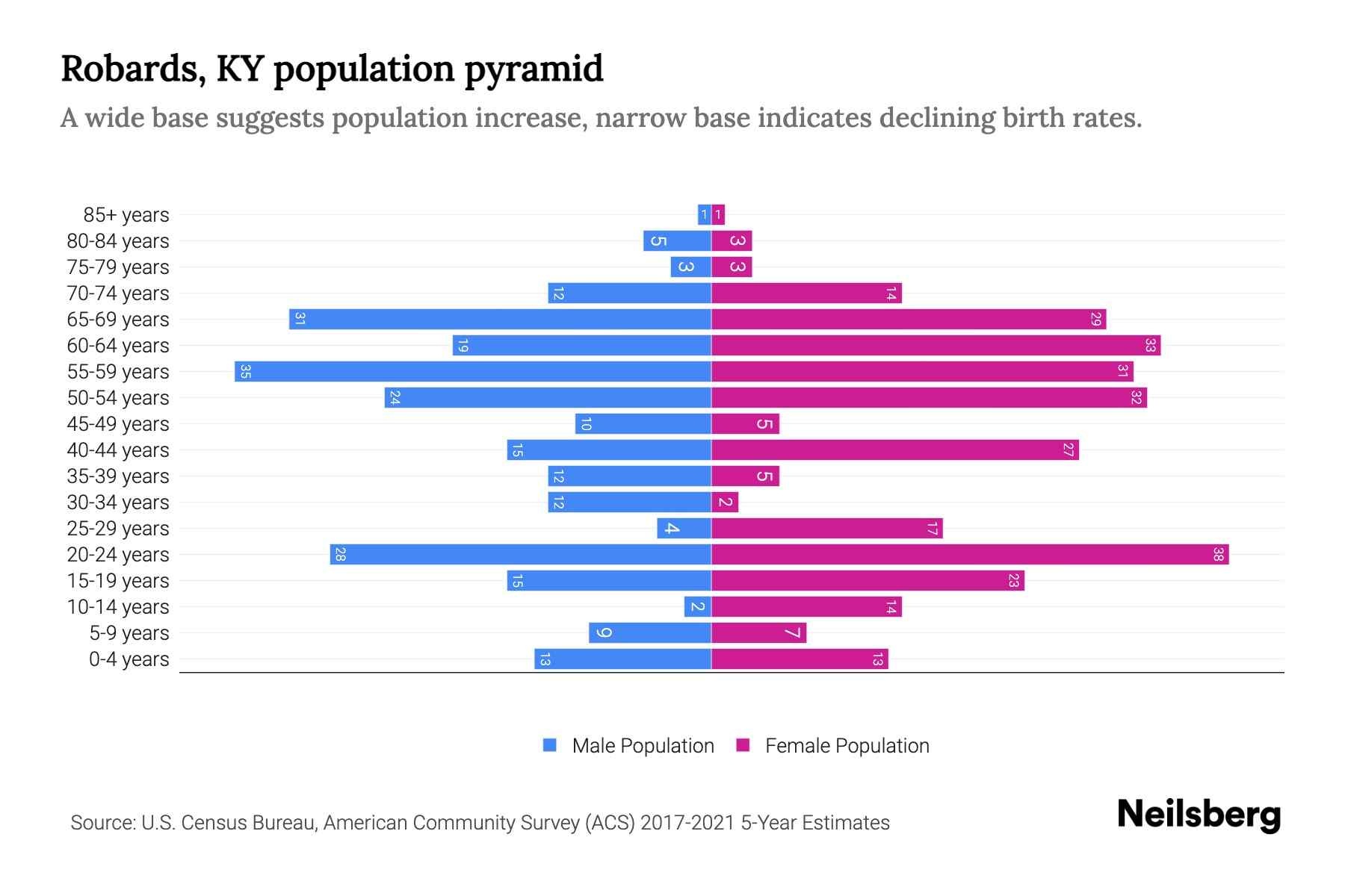 Robards, KY Population by Age 2023 Robards, KY Age Demographics
