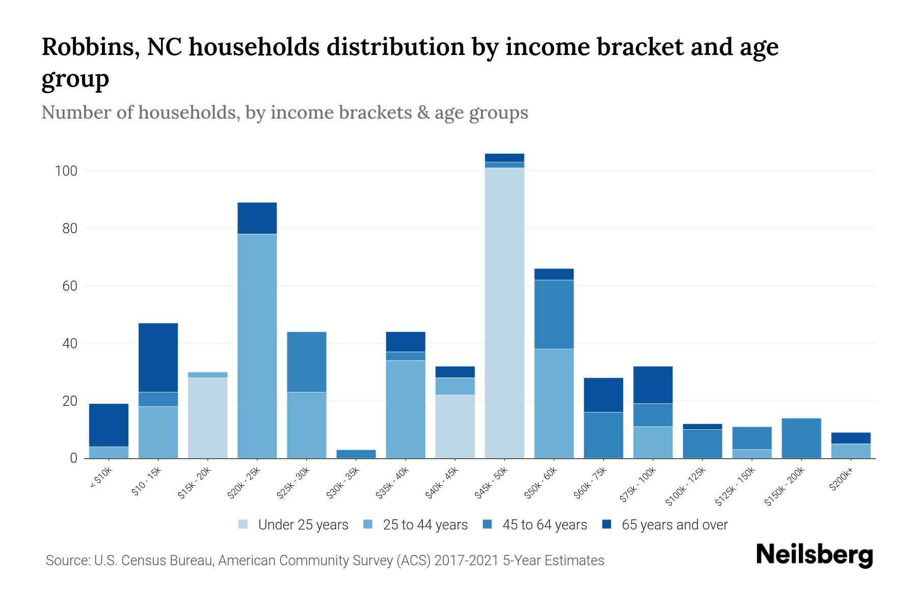 Robbins, NC Median Household By Age 2024 Update Neilsberg