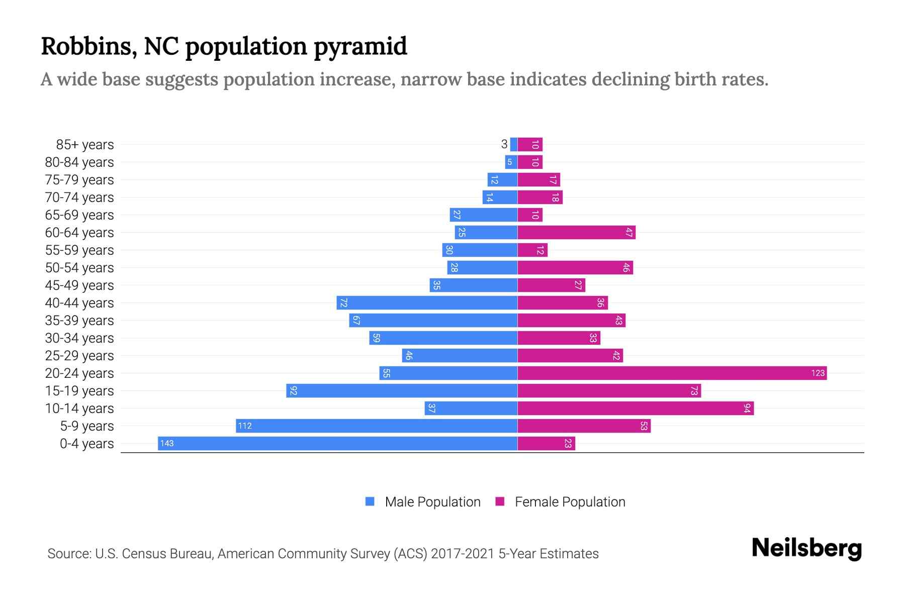 Robbins, NC Population by Age 2023 Robbins, NC Age Demographics