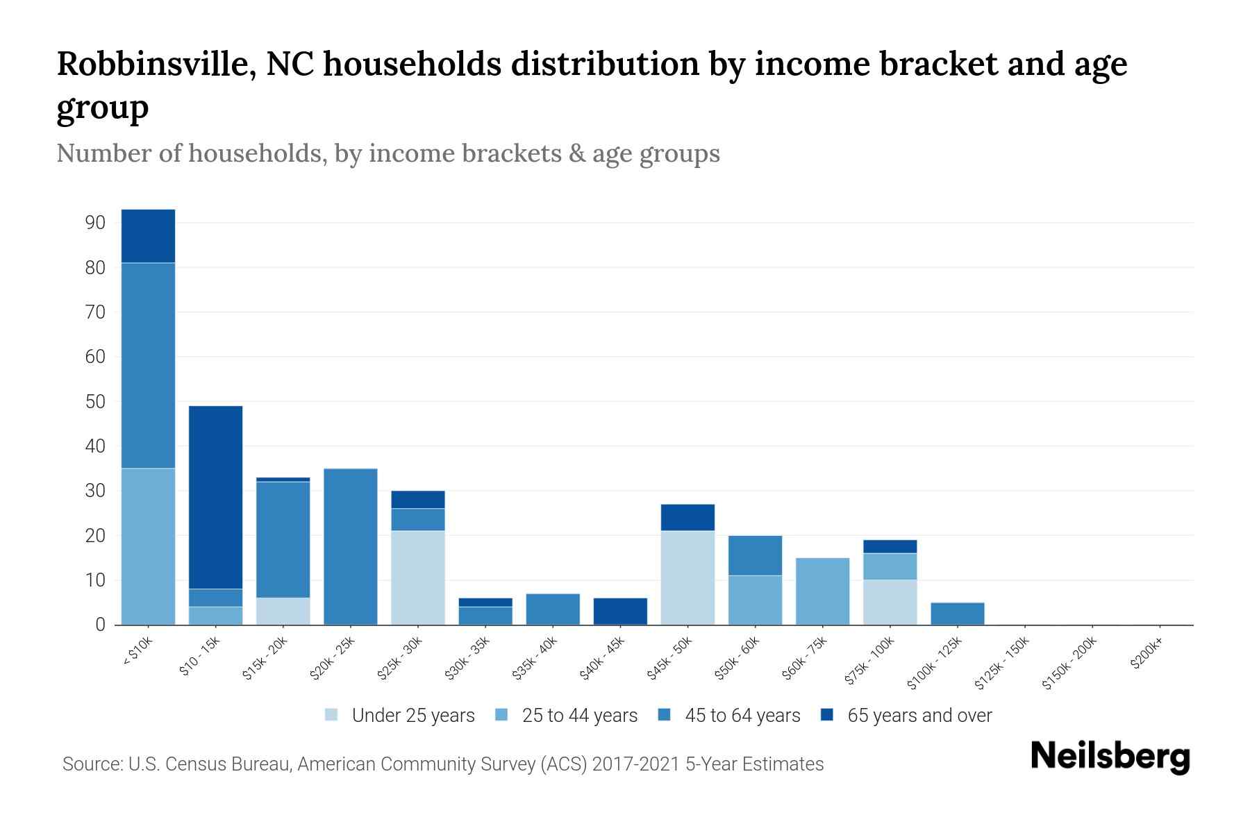 Robbinsville, NC Median Household By Age 2024 Update Neilsberg