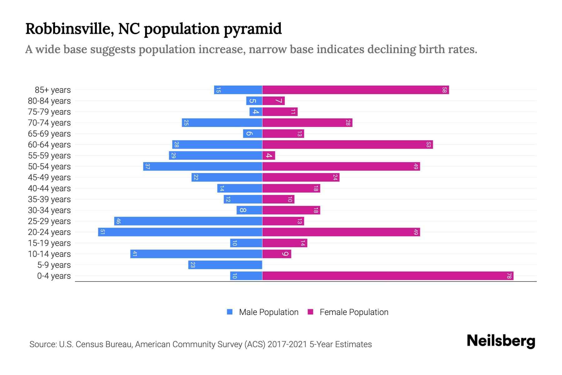 Robbinsville, NC Population by Age 2023 Robbinsville, NC Age