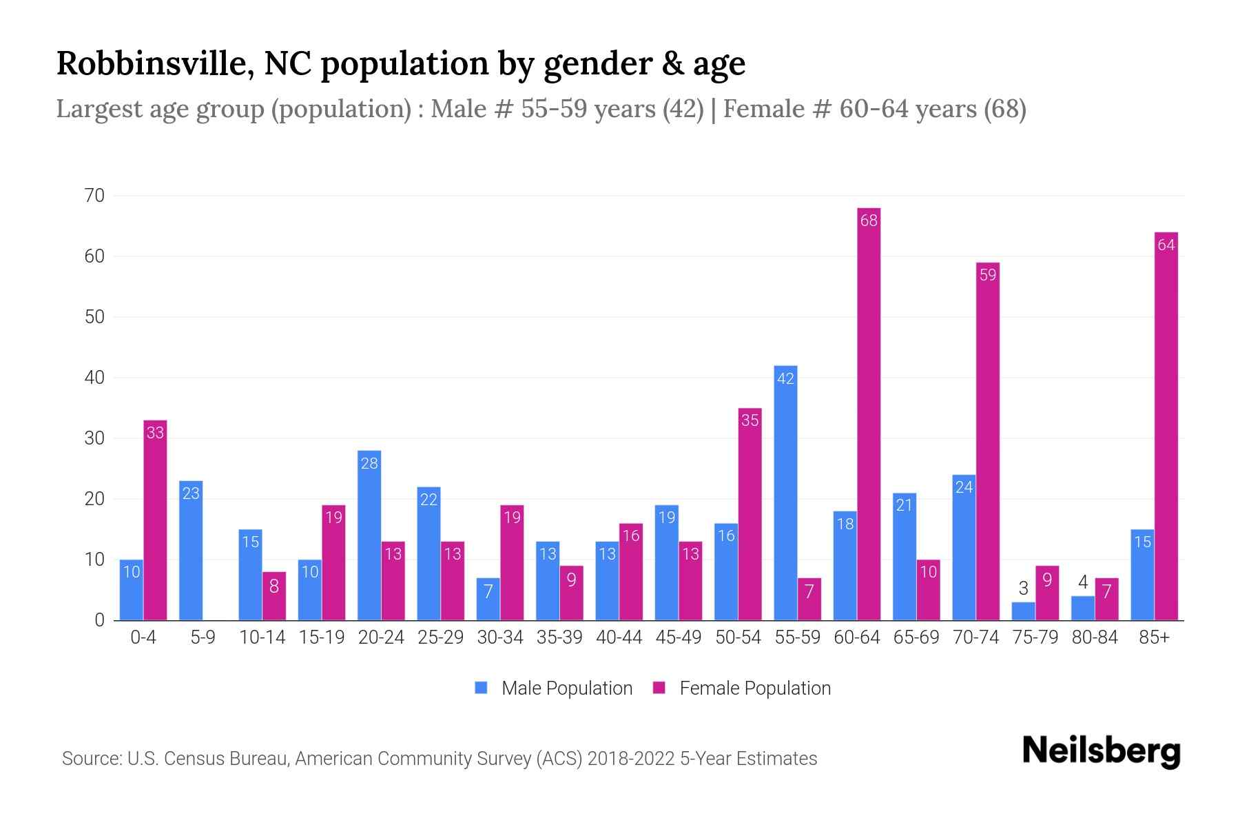 Robbinsville, NC Population by Gender 2024 Update Neilsberg