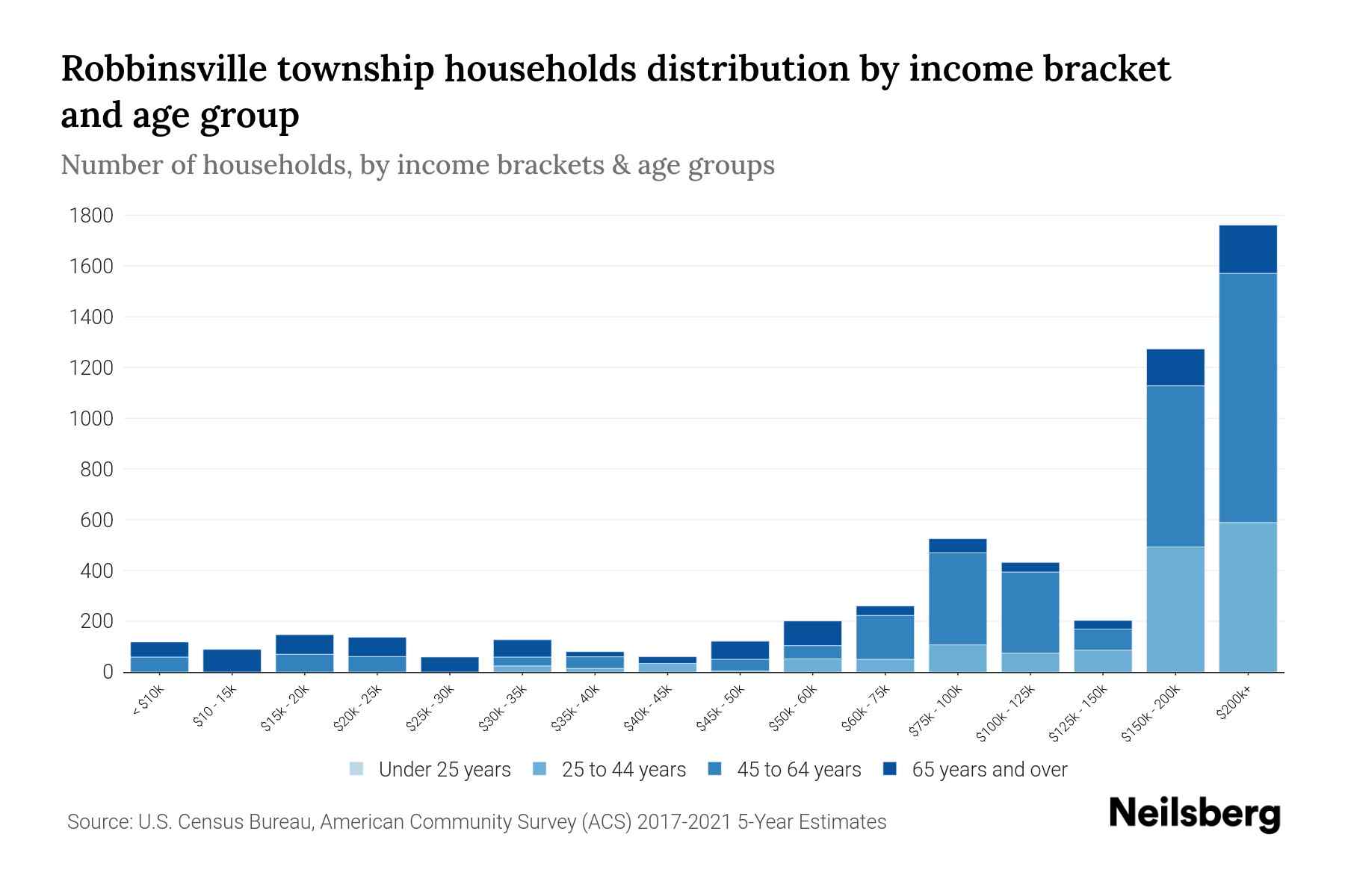Robbinsville Township, New Jersey Median Household By Age 2024