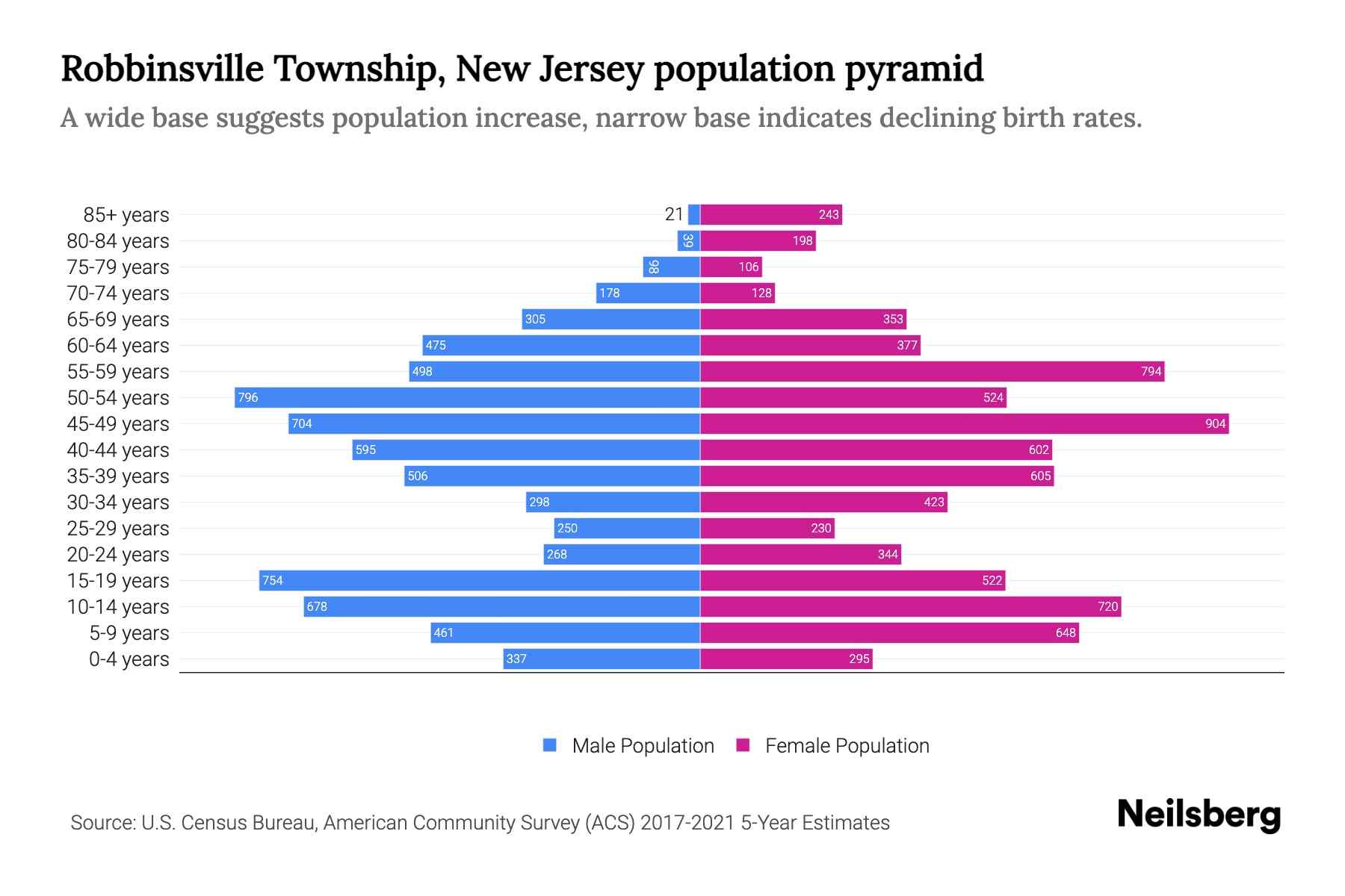 Robbinsville Township, New Jersey Population by Age 2023 Robbinsville