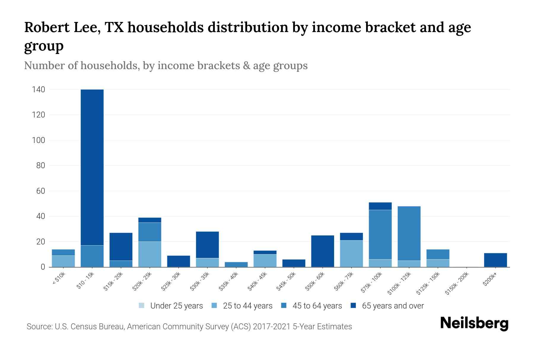 Robert Lee, TX Median Household By Age 2024 Update Neilsberg