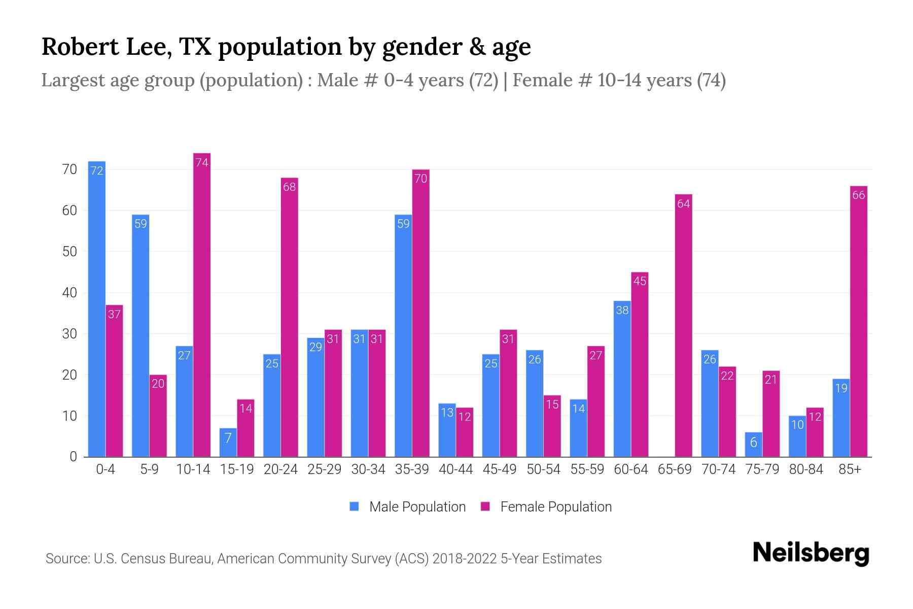 Robert Lee, TX Population by Gender 2024 Update Neilsberg
