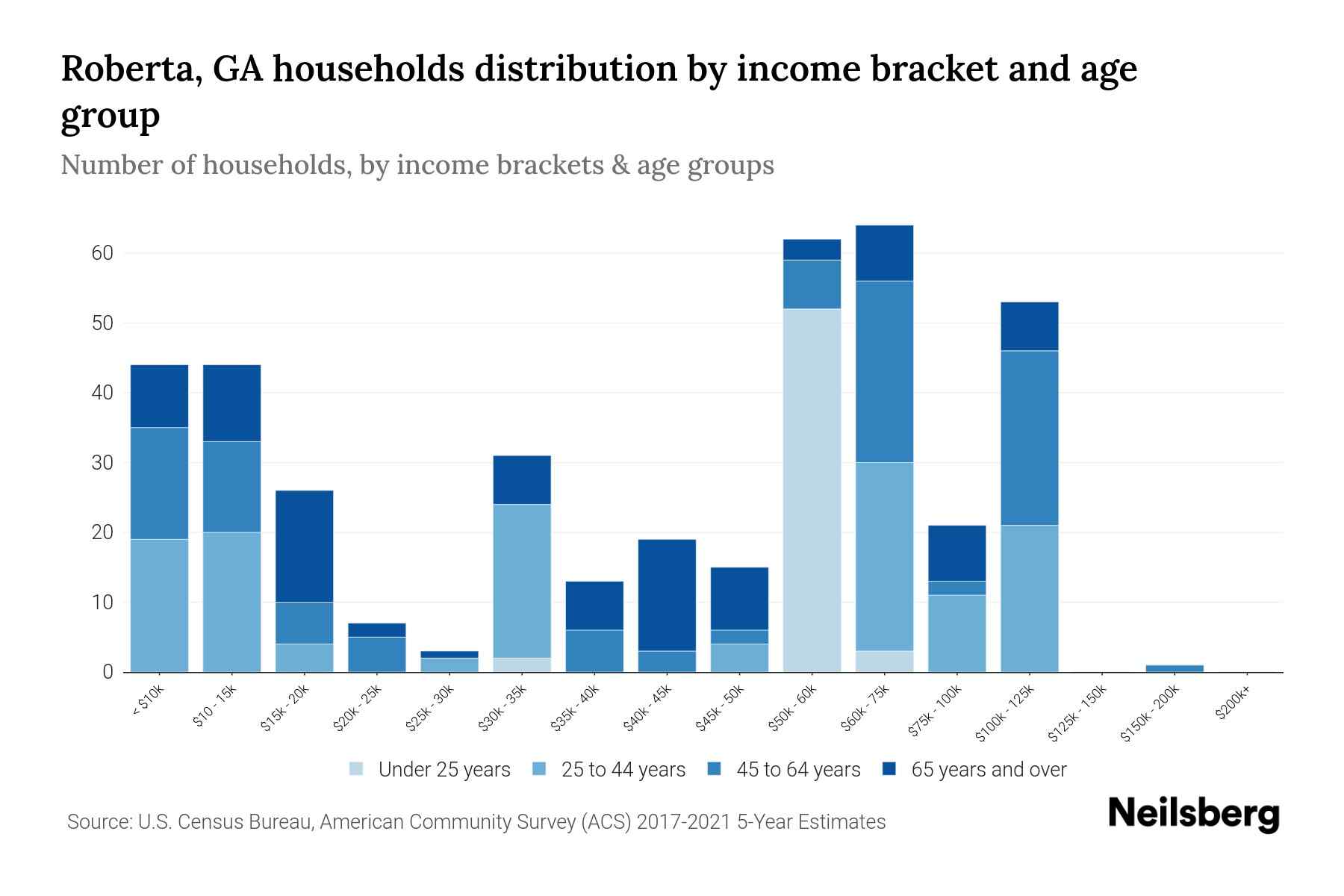 Roberta, GA Median Household By Age 2023 Neilsberg