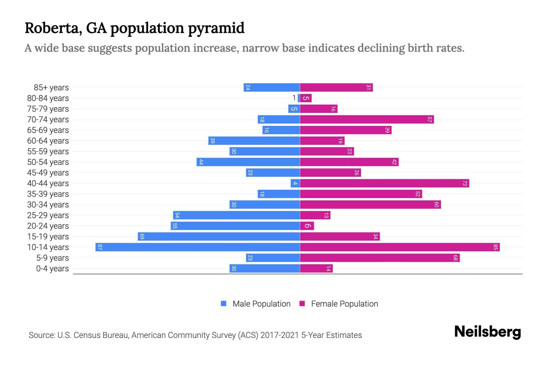 Roberta, GA Population by Age 2023 Roberta, GA Age Demographics