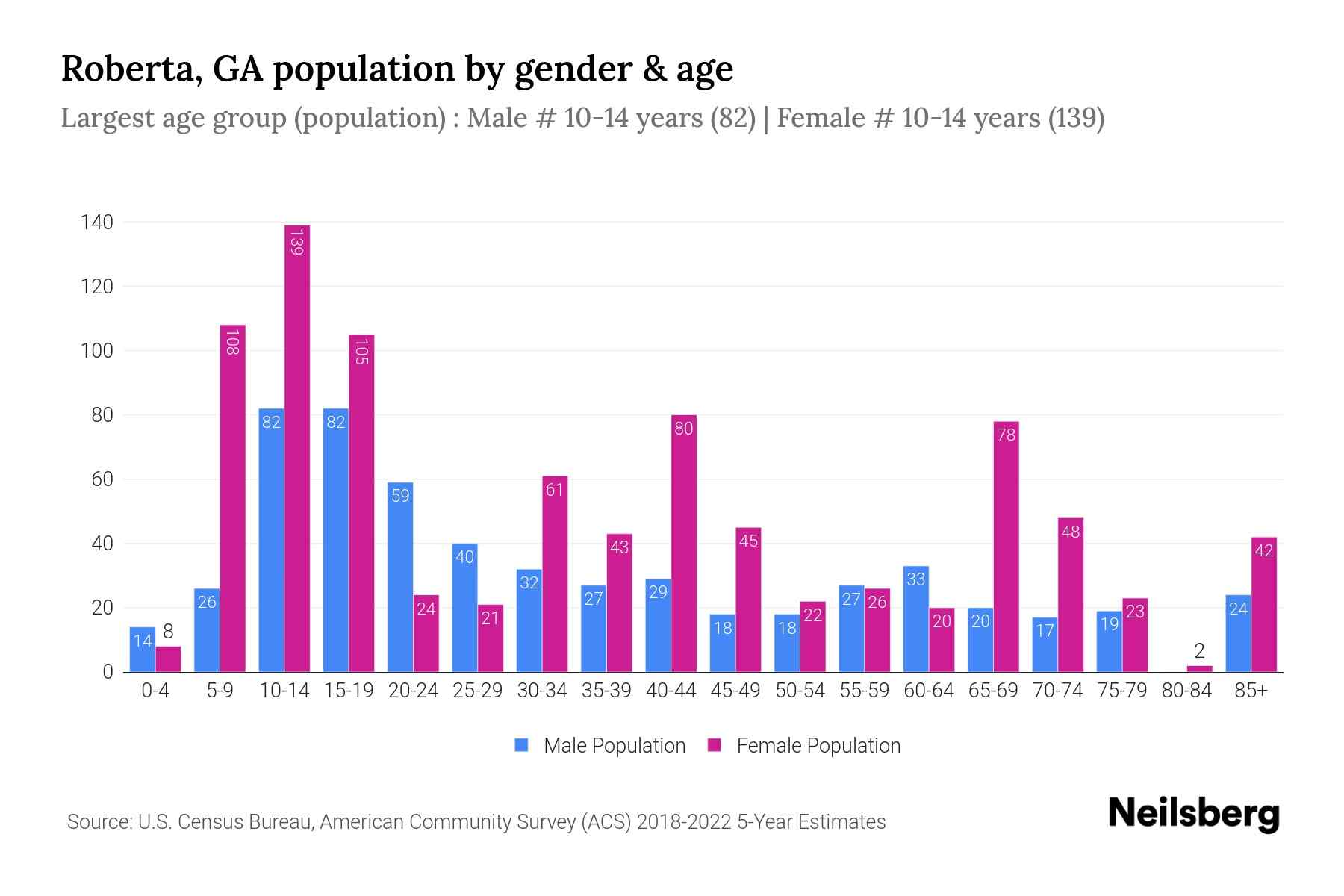 Roberta, GA Population by Gender 2024 Update Neilsberg