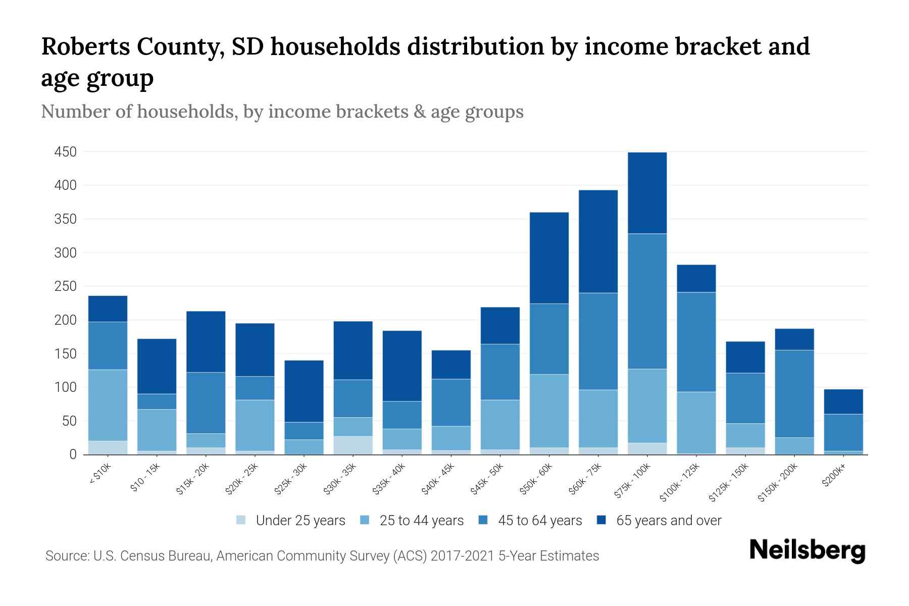 Roberts County, SD Median Household By Age 2023 Neilsberg