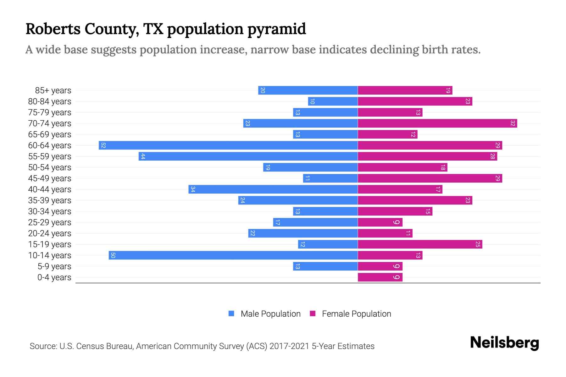 Roberts County, TX Population by Age 2023 Roberts County, TX Age