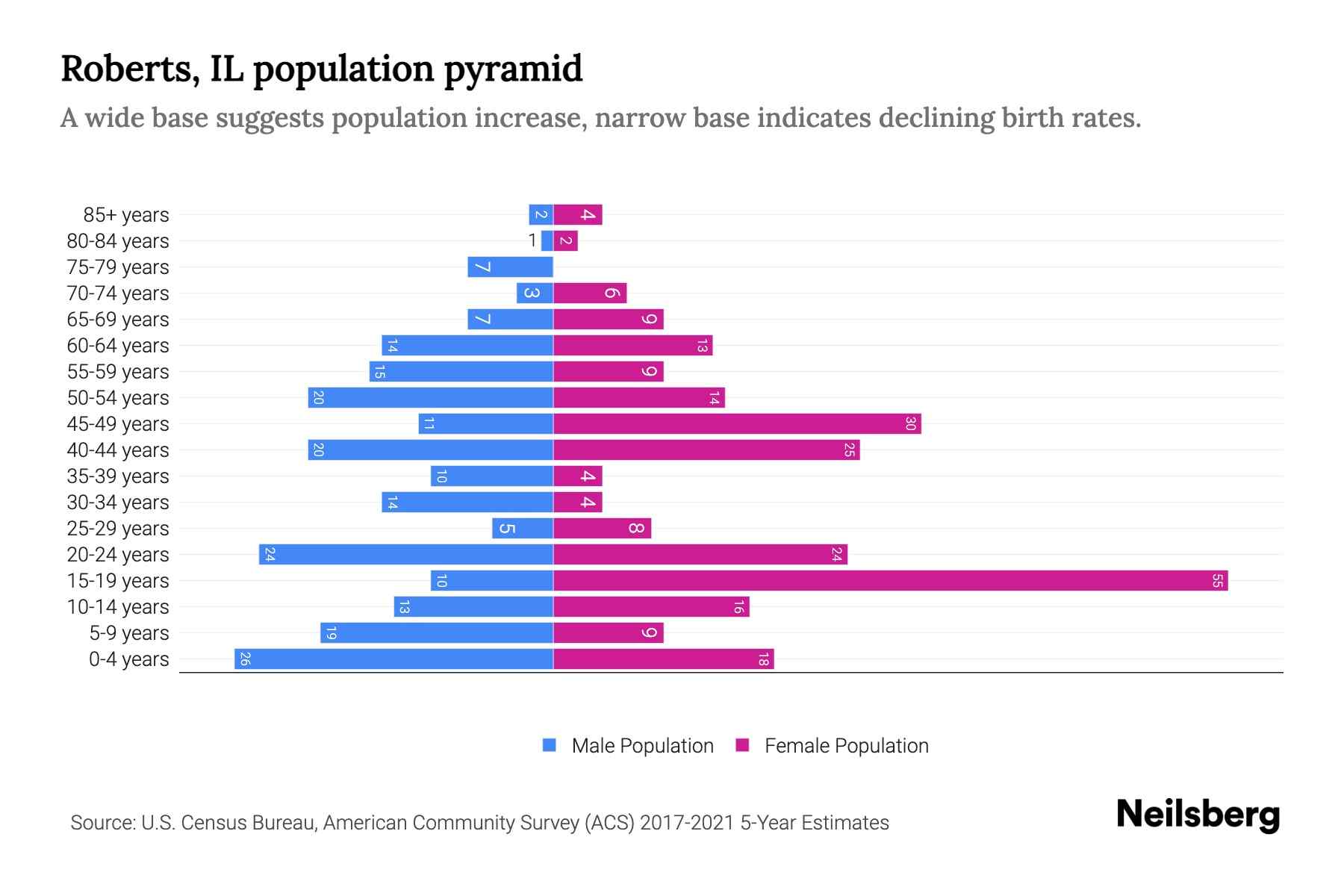 Roberts, IL Population by Age 2023 Roberts, IL Age Demographics