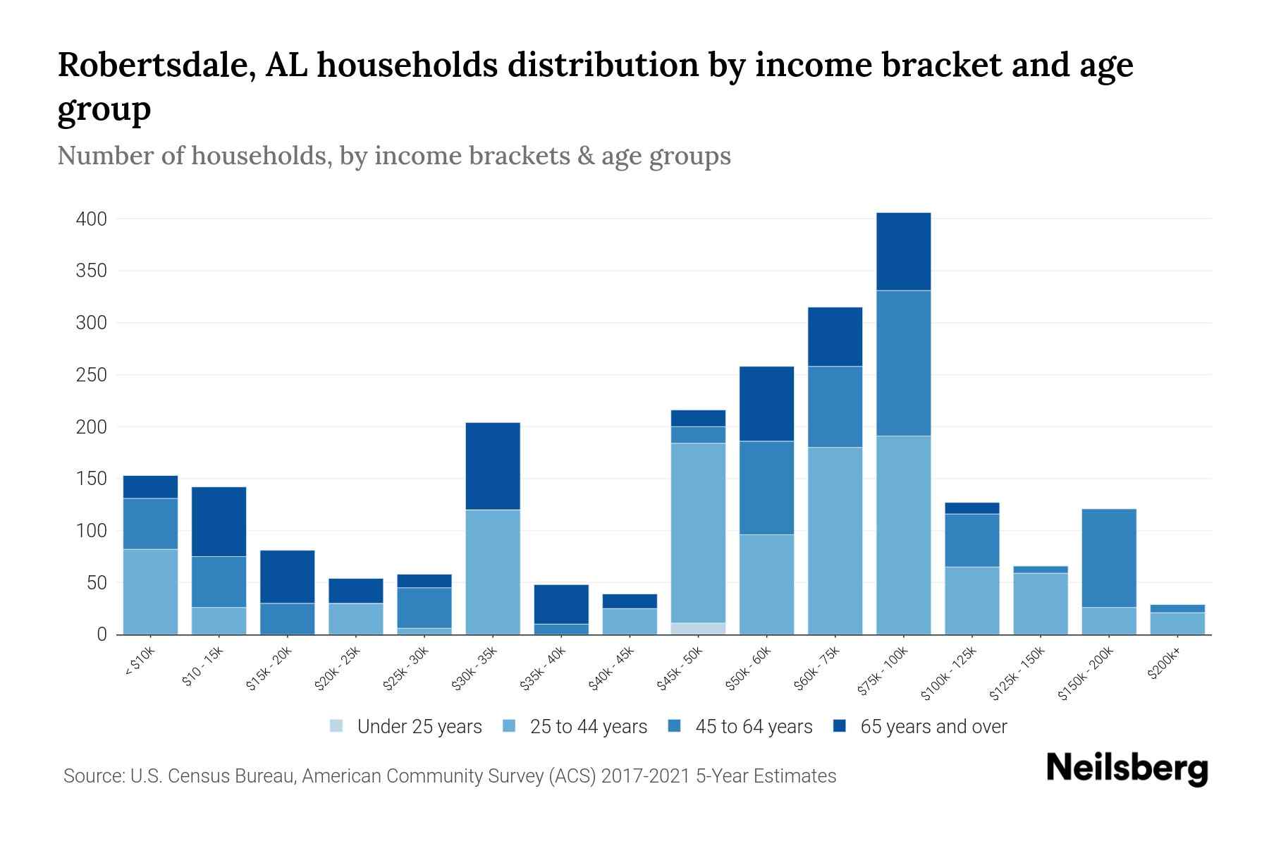 Robertsdale, AL Median Household By Age 2023 Neilsberg