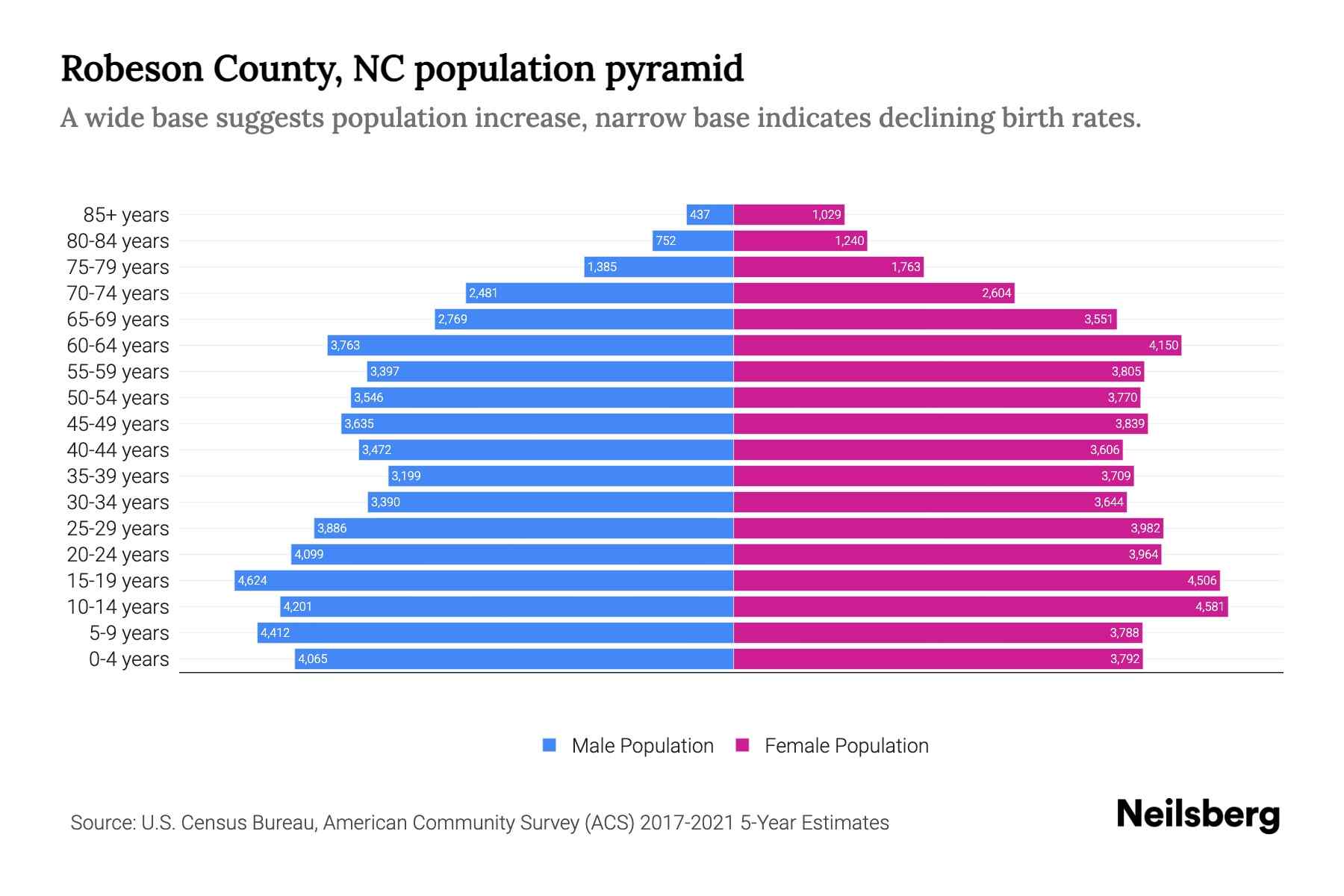 Robeson County, NC Population by Age 2023 Robeson County, NC Age