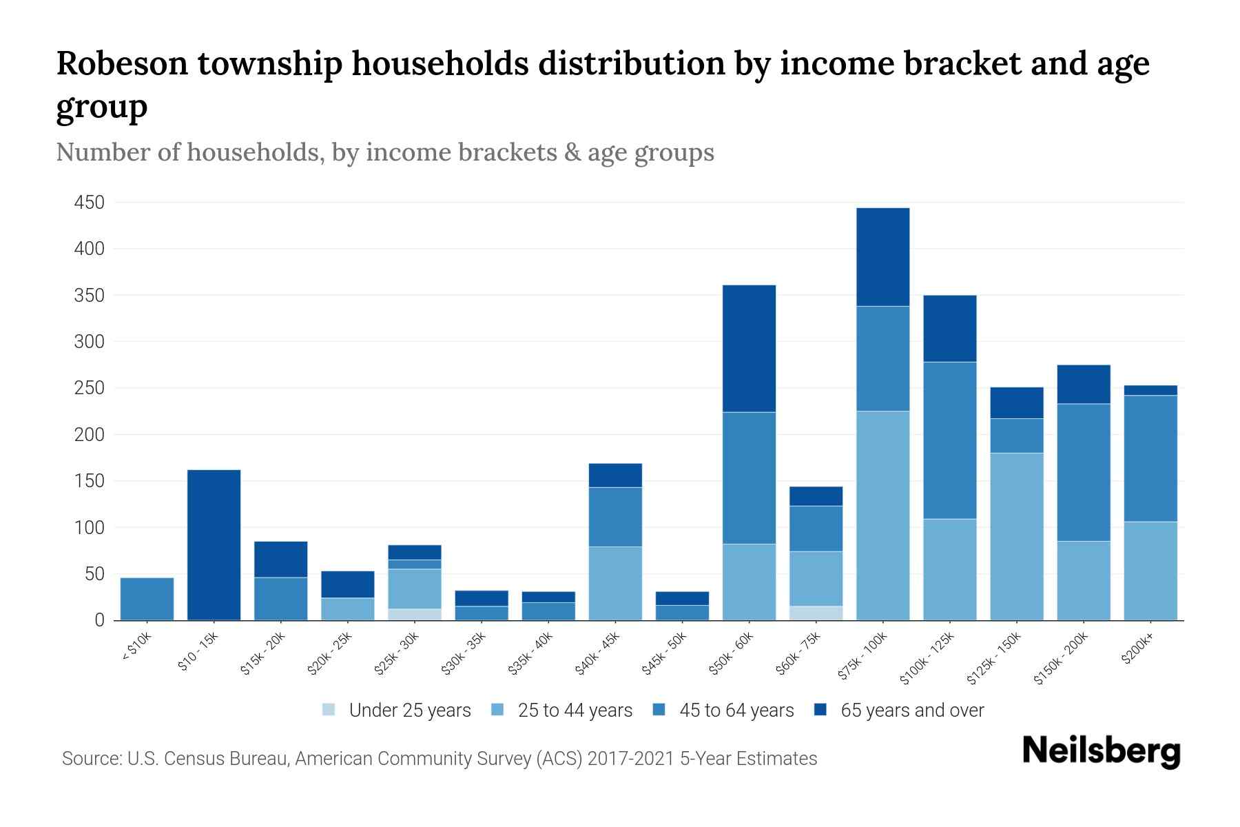 Robeson Township, Pennsylvania Median Household By Age 2024