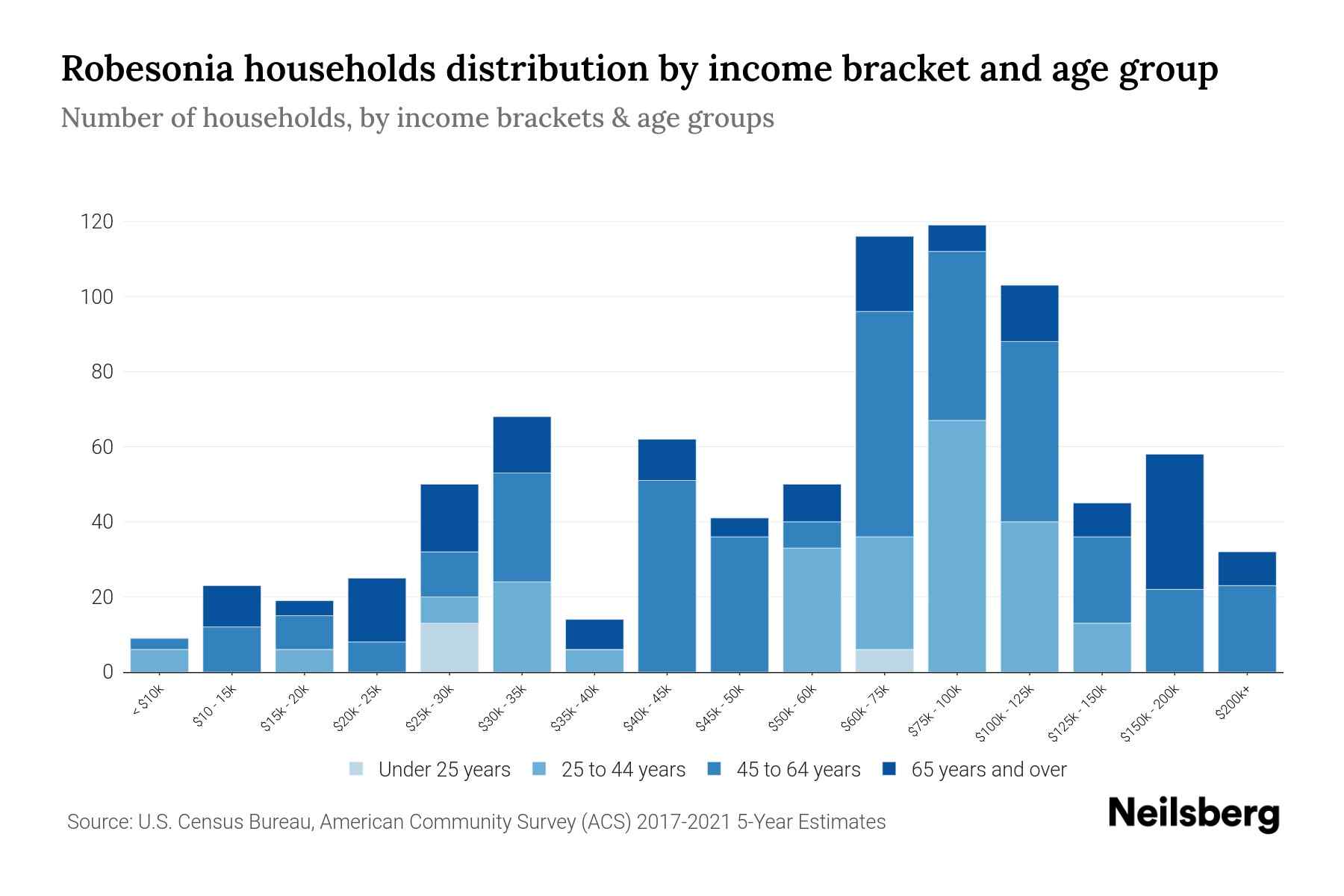 Robesonia, PA Median Household By Age 2024 Update Neilsberg