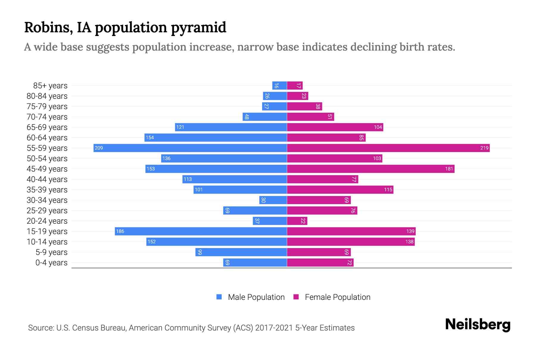 Robins, IA Population by Age 2023 Robins, IA Age Demographics Neilsberg