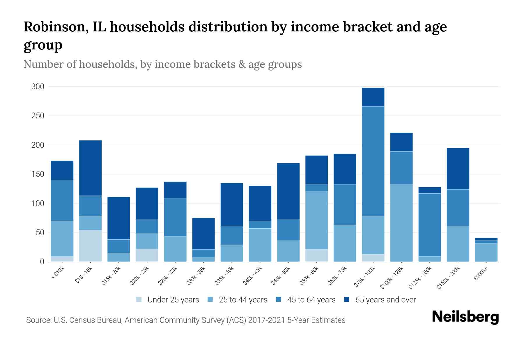 Robinson, IL Median Household By Age 2024 Update Neilsberg
