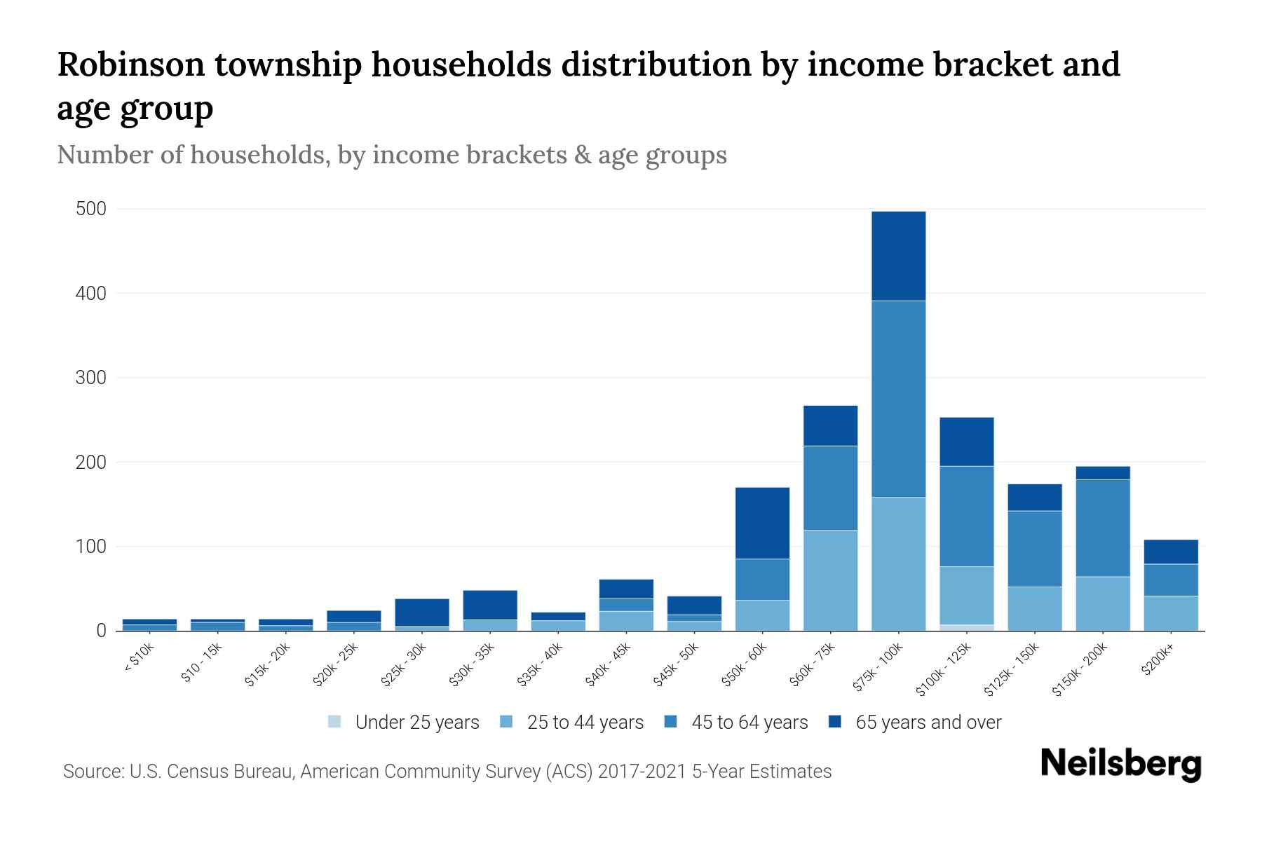 Robinson Township, Michigan Median Household By Age 2024