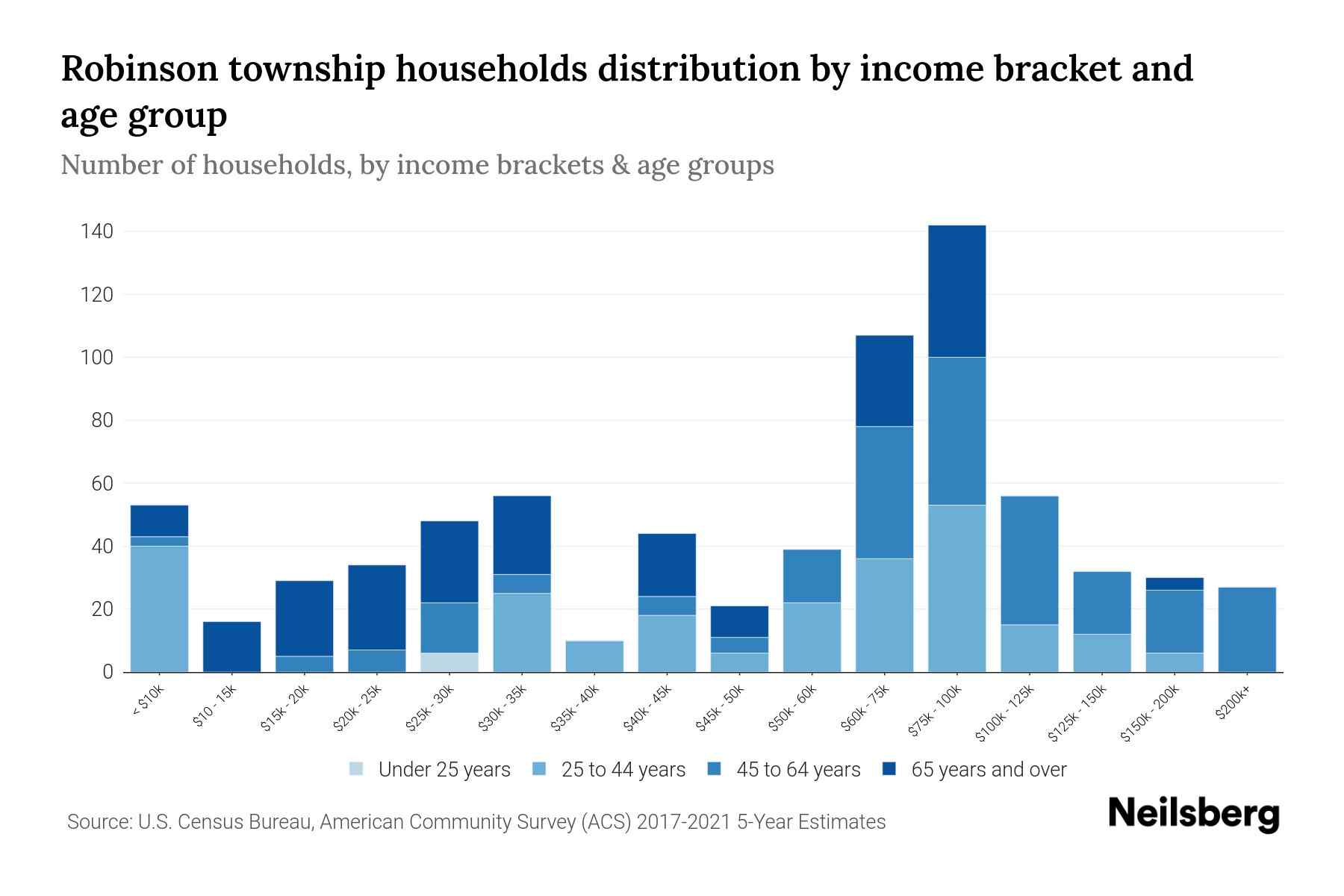 Robinson township, Washington County, Pennsylvania Median Household