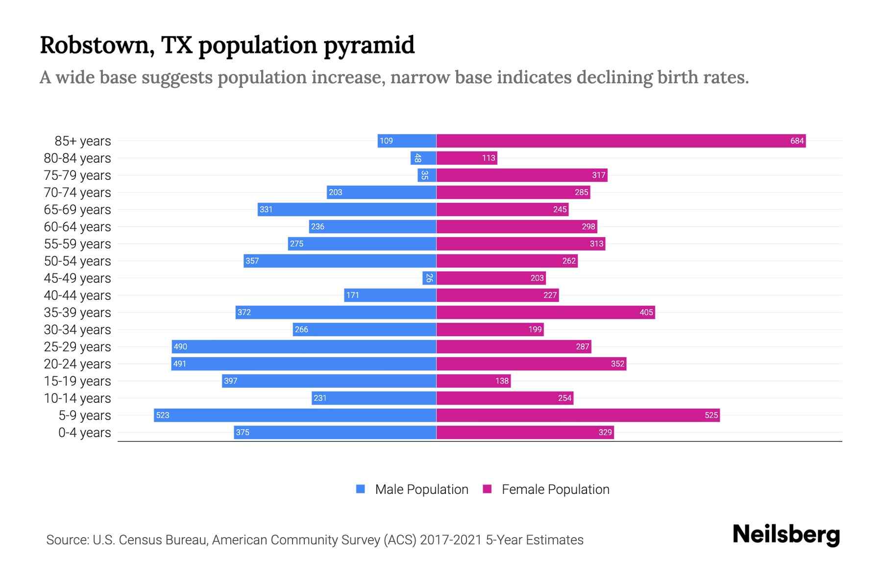 Robstown, TX Population by Age 2023 Robstown, TX Age Demographics Neilsberg