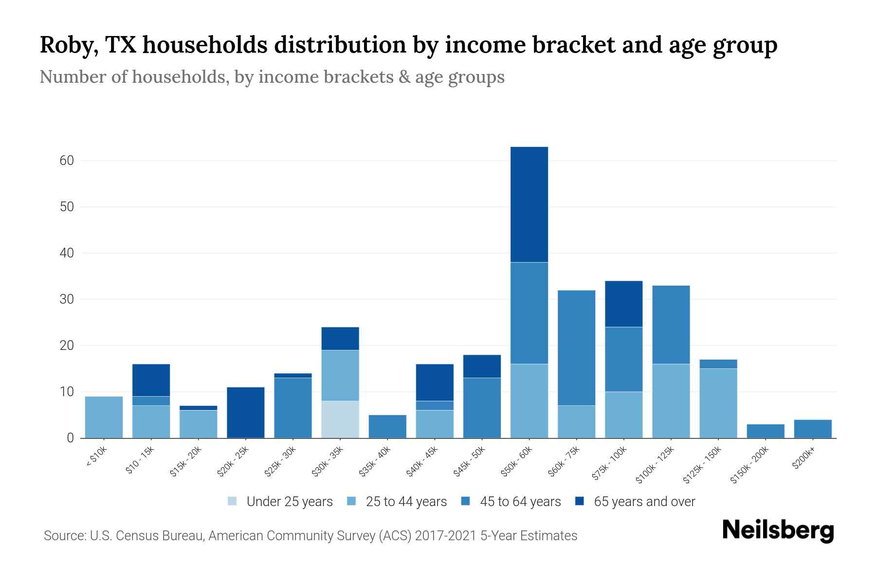 Roby, TX Median Household By Age 2023 Neilsberg