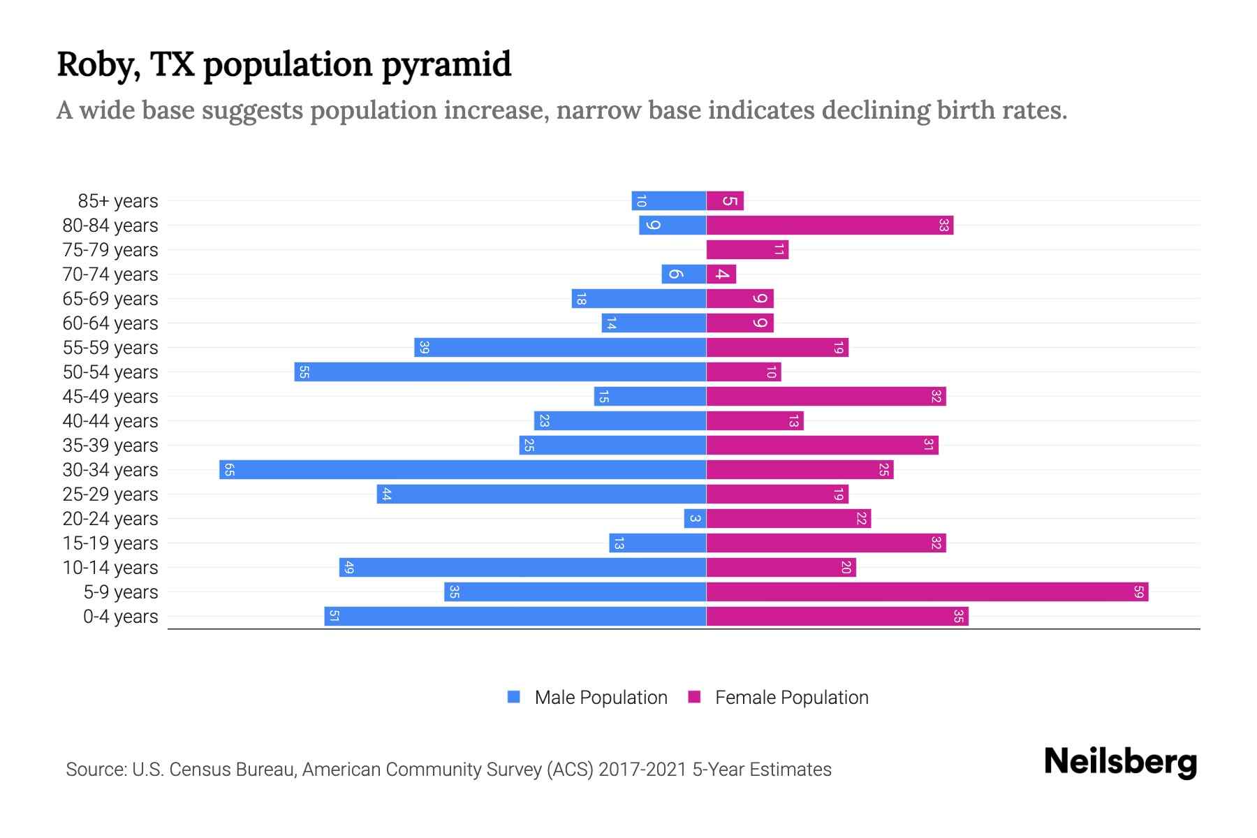 Roby, TX Population by Age 2023 Roby, TX Age Demographics Neilsberg