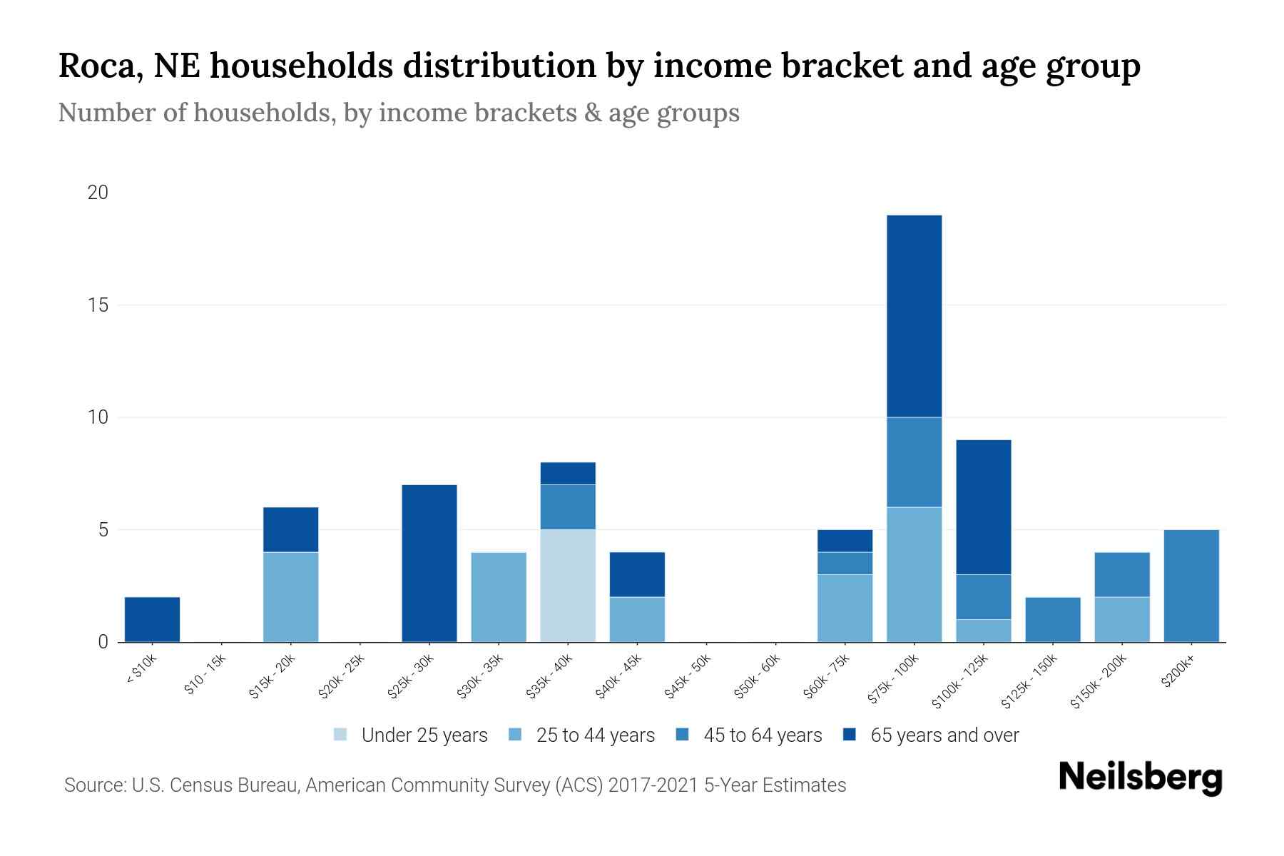 Roca, NE Median Household By Age 2024 Update Neilsberg