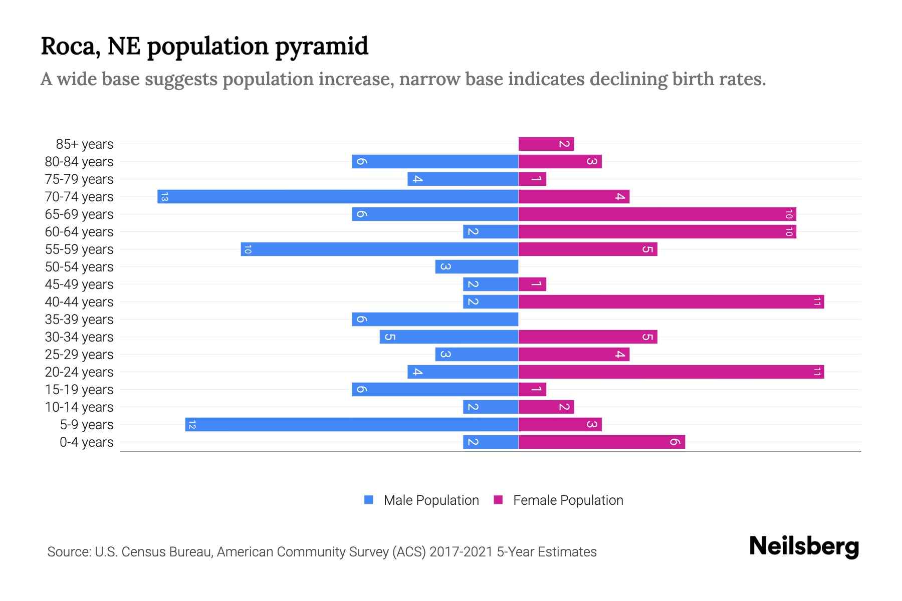 Roca, NE Population by Age 2023 Roca, NE Age Demographics Neilsberg
