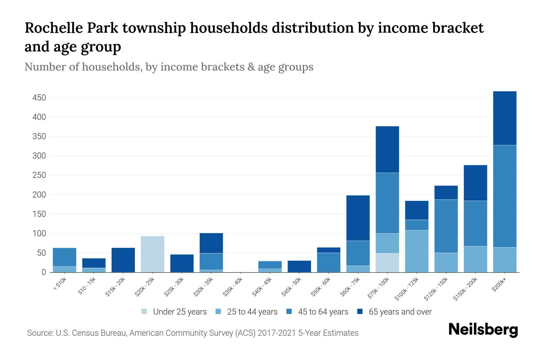 Rochelle Park Township, New Jersey Median Household By Age