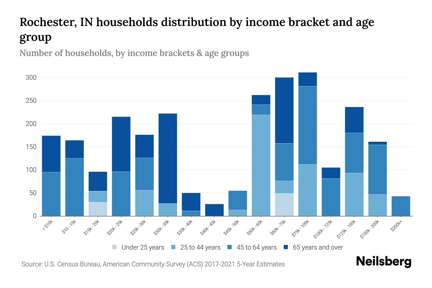 Rochester, IN Median Household By Age 2024 Update Neilsberg