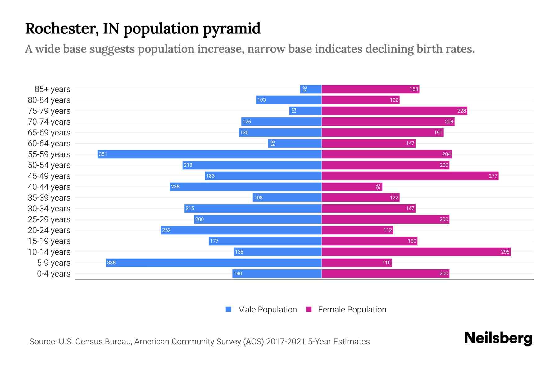 Rochester, IN Population by Age - 2023 Rochester, IN Age Demographics ...