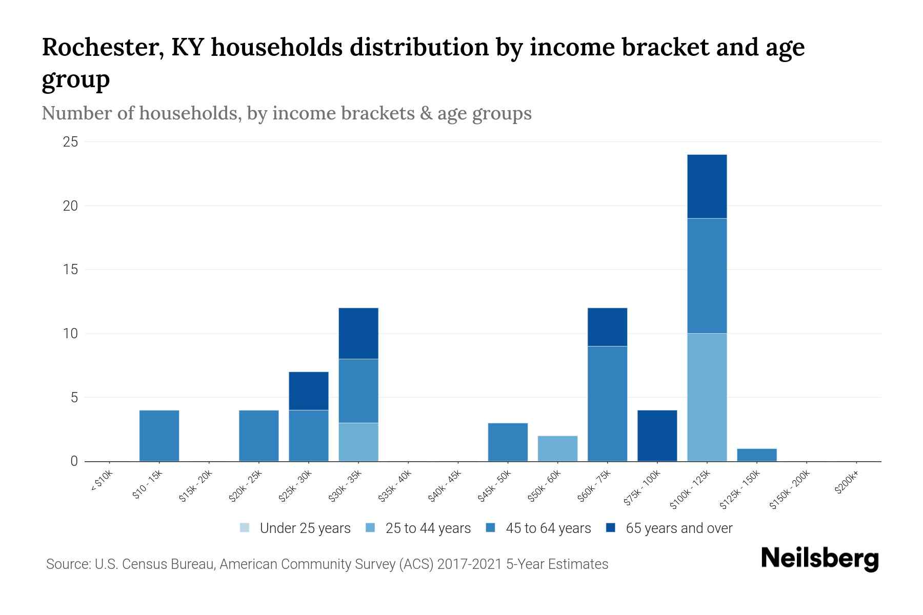 Rochester, KY Median Household By Age 2024 Update Neilsberg