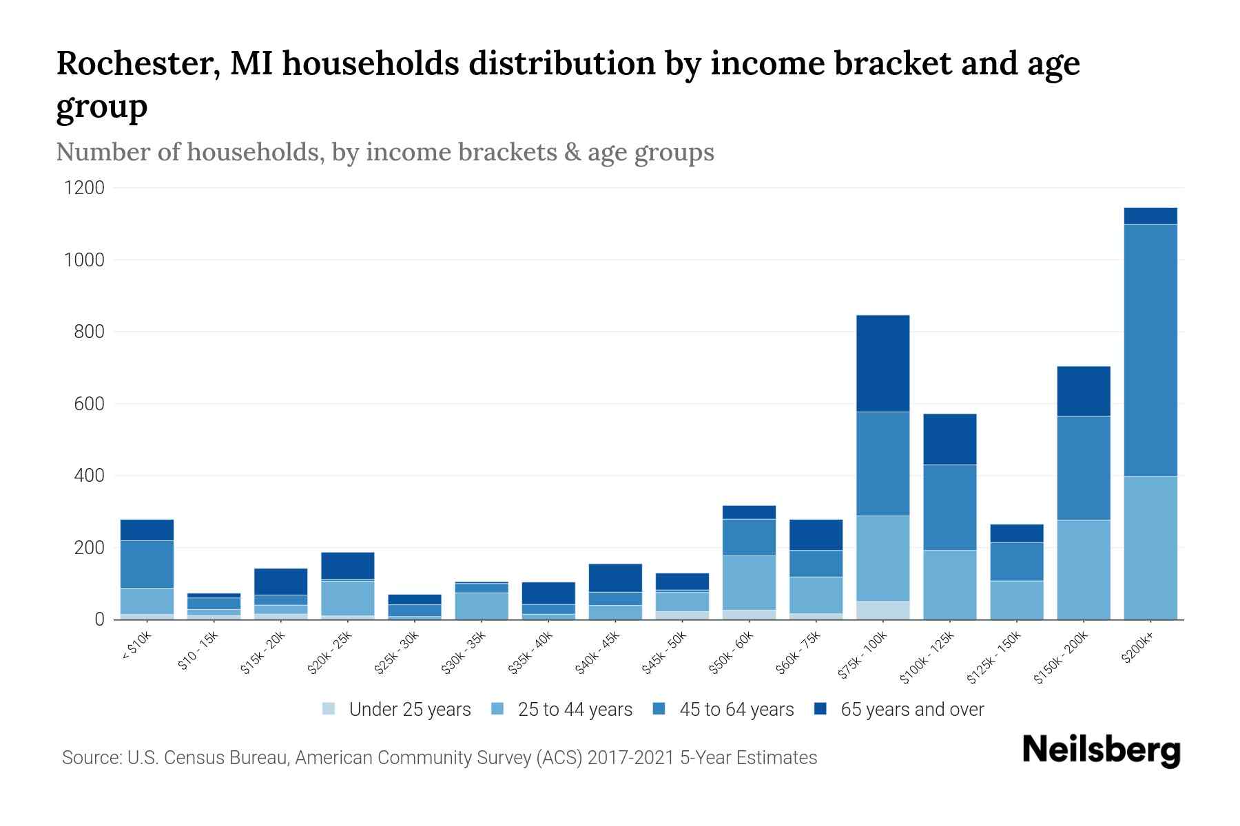 Rochester, MI Median Household By Age 2024 Update Neilsberg