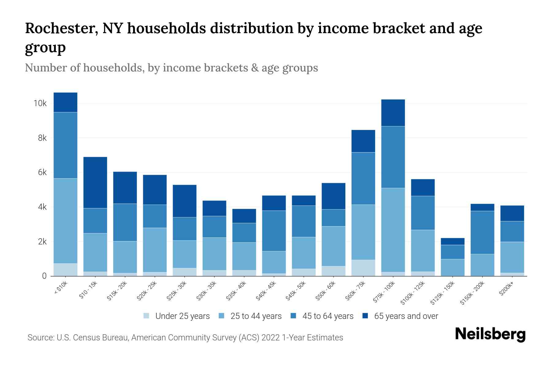 Rochester, NY Median Household By Age 2024 Update Neilsberg