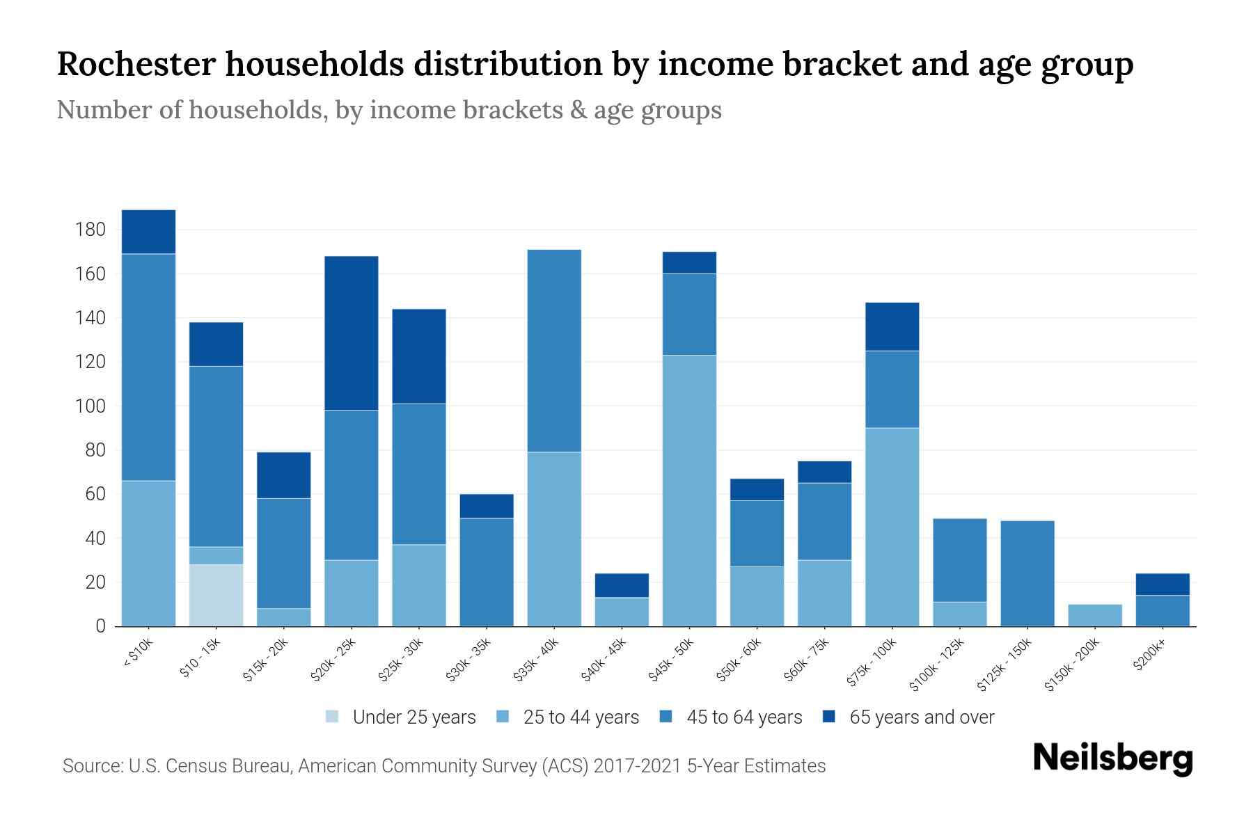 Rochester, PA Median Household By Age 2024 Update Neilsberg