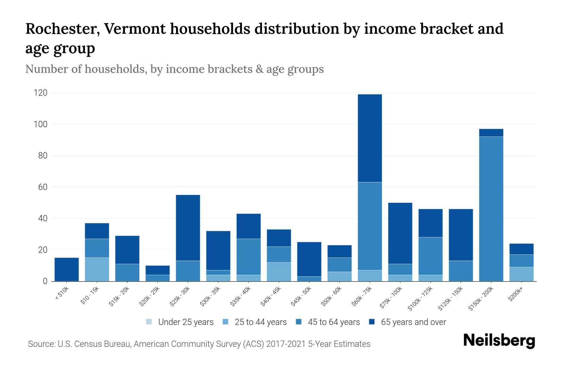 Rochester, Vermont Median Household By Age 2024 Update Neilsberg