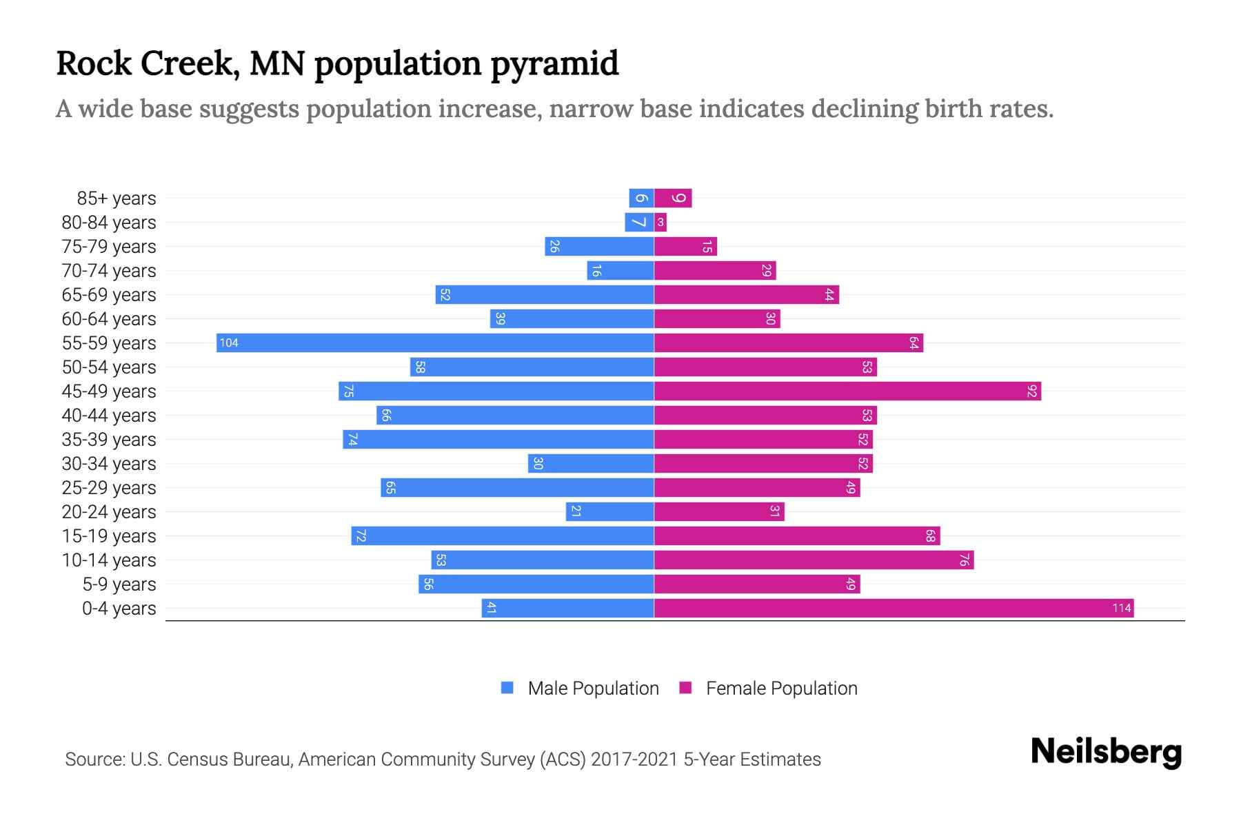 Rock Creek, MN Population by Age 2023 Rock Creek, MN Age Demographics