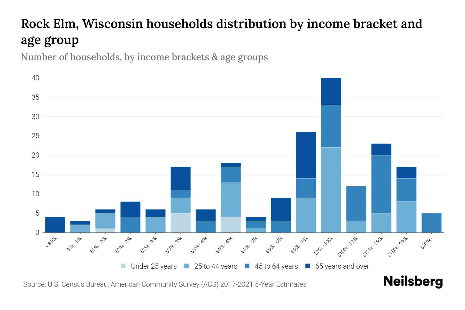 Rock Elm, Wisconsin Median Household By Age 2023 Neilsberg