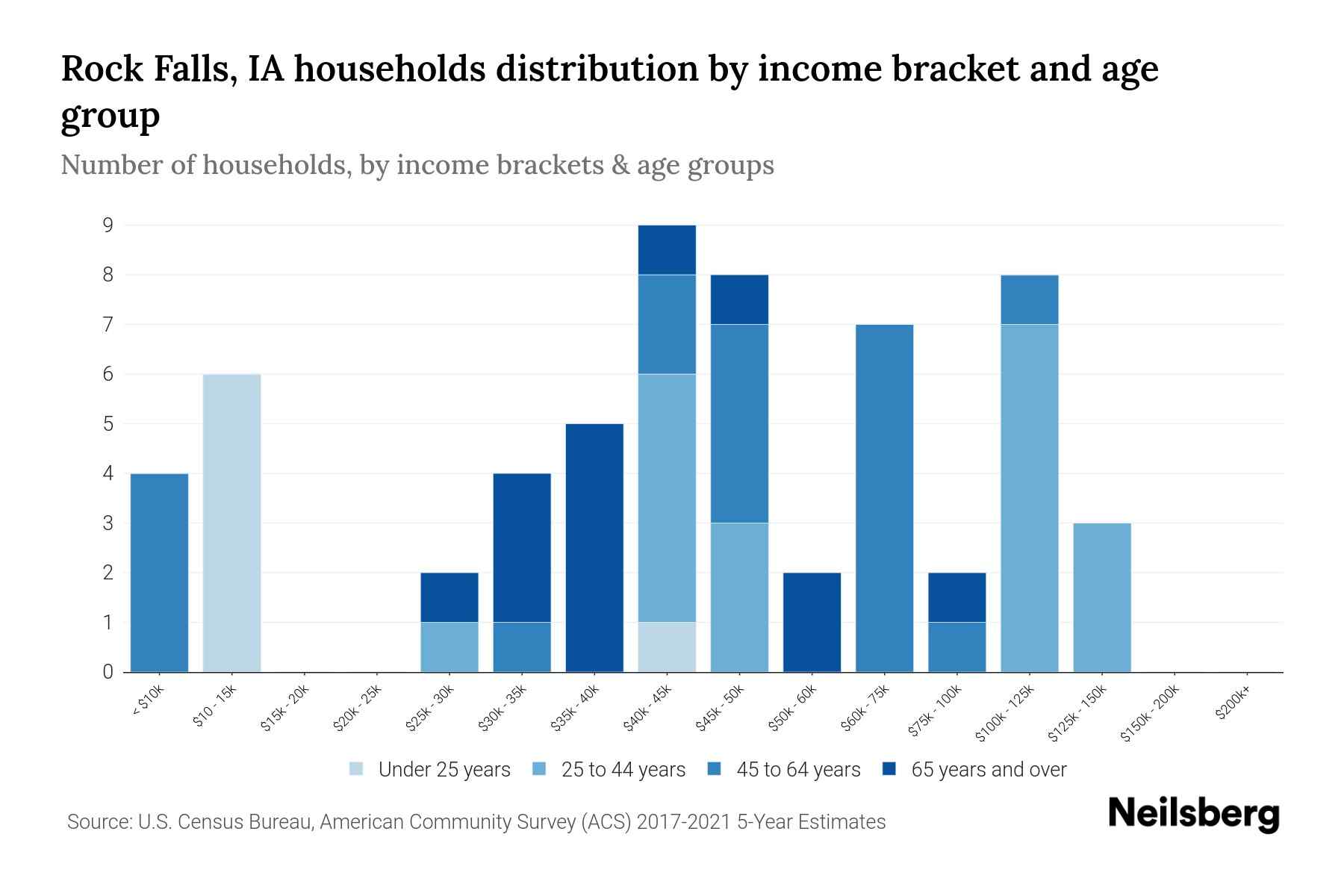 Rock Falls, IA Median Household By Age 2024 Update Neilsberg