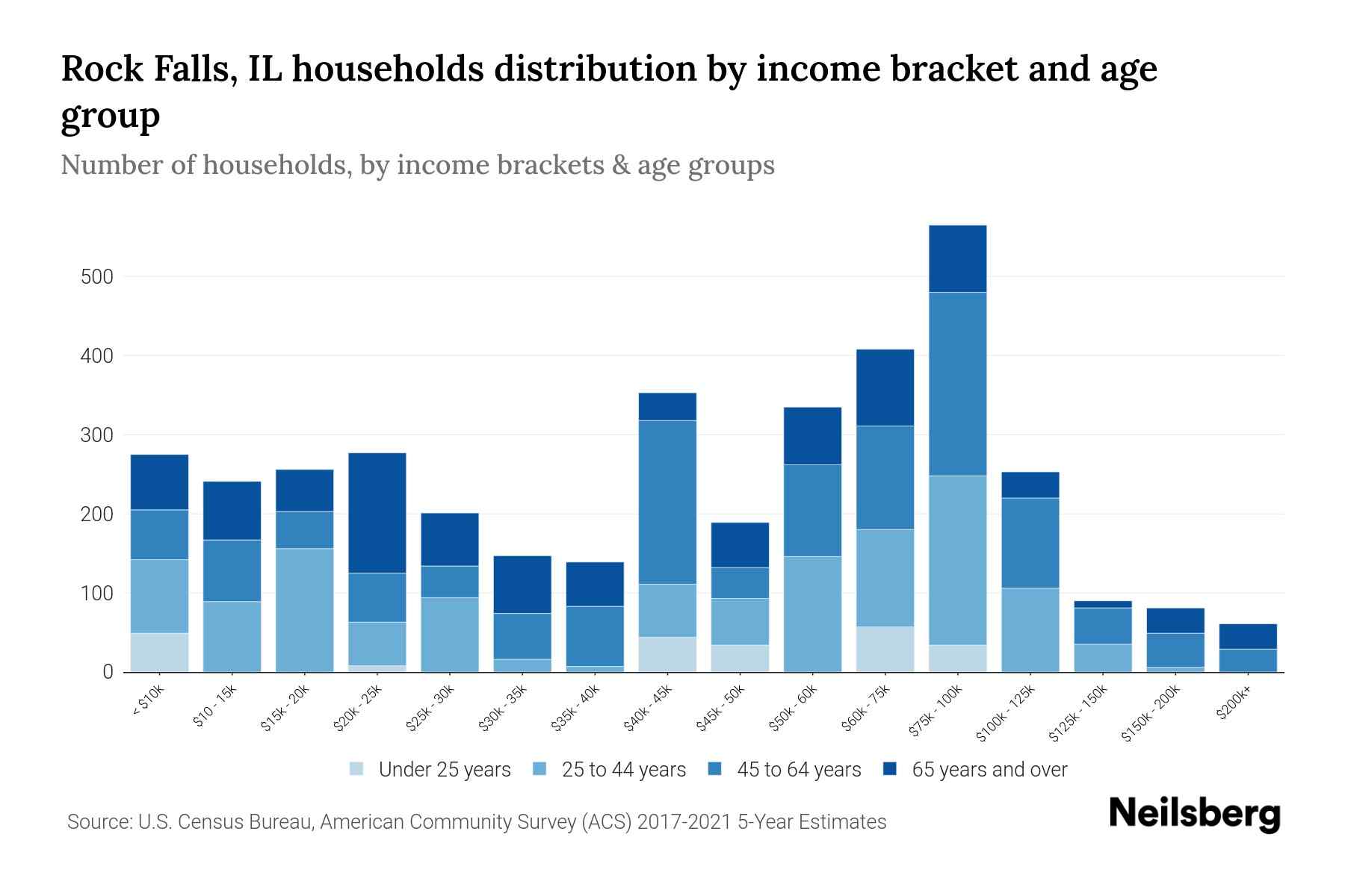 Rock Falls, IL Median Household By Age 2024 Update Neilsberg