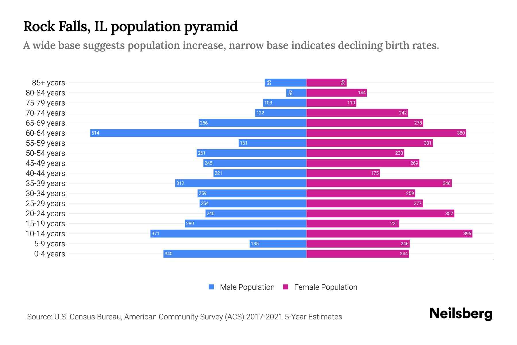 Rock Falls, IL Population by Age 2023 Rock Falls, IL Age Demographics