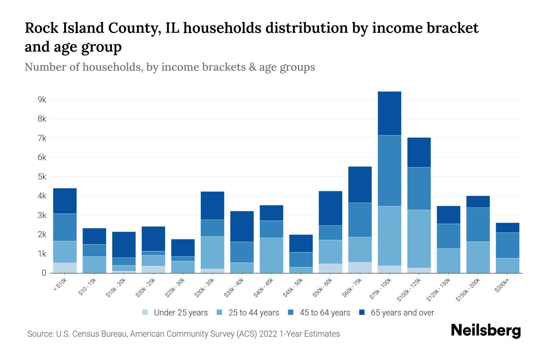 Rock Island County, IL Median Household By Age 2024 Update