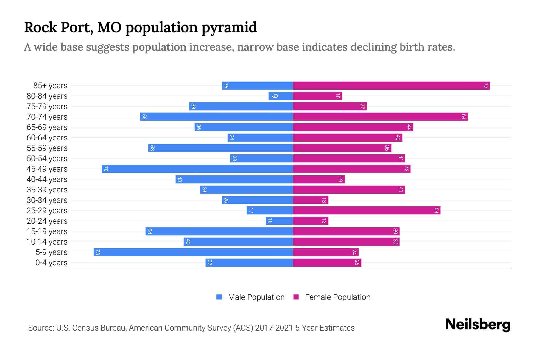 Rock Port, MO Population by Age 2023 Rock Port, MO Age Demographics