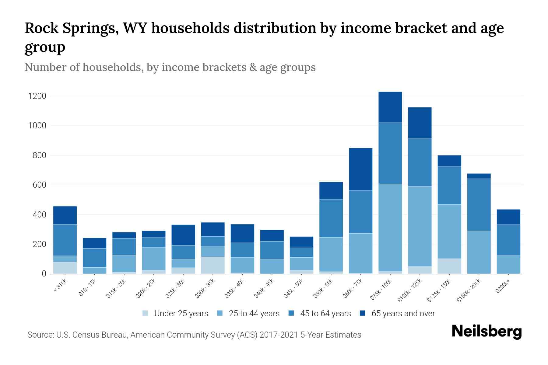 Rock Springs, WY Median Household By Age 2024 Update Neilsberg